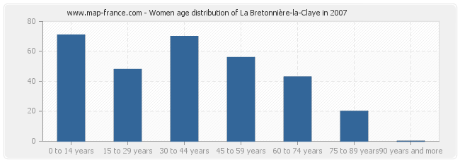 Women age distribution of La Bretonnière-la-Claye in 2007